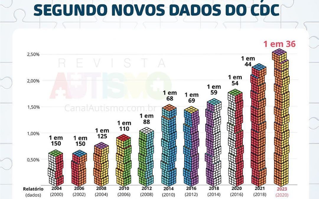 Novo relatório aponta: 1 a cada 36 crianças está no espectro do autismo